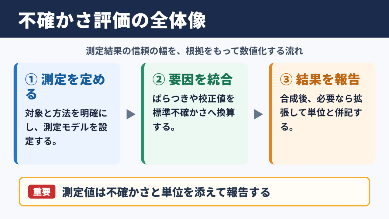 不確かさの求め方の全体像