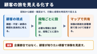 カスタマージャーニーの意味と活用意義