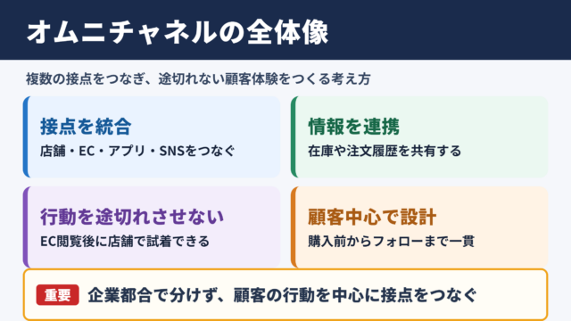 オムニチャネルの意味と全体像