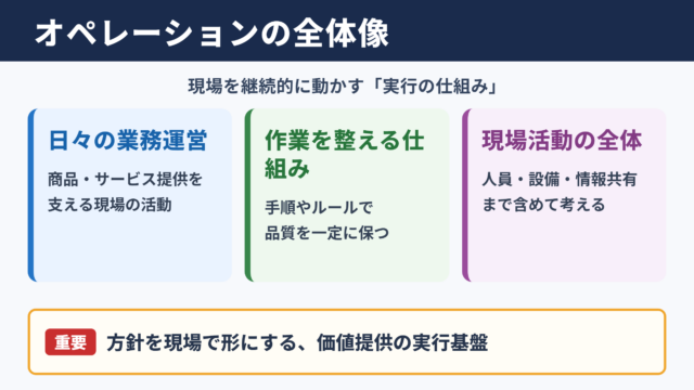 オペレーションの意味と業務運営の全体像