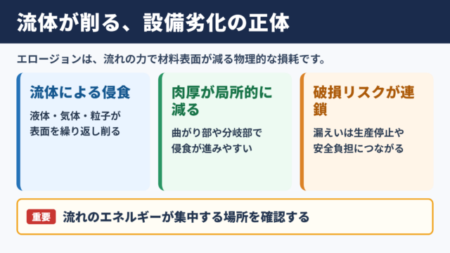 エロージョンの意味と設備劣化の全体像