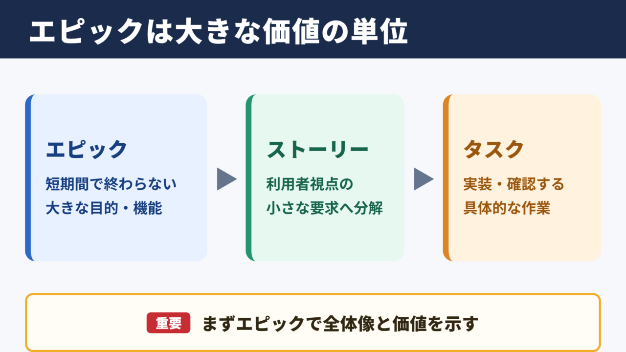 エピックの意味と大きなタスクの位置づけ