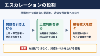 エスカレーションの意味とビジネス上の役割