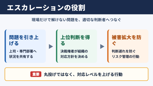 エスカレーションの意味とビジネス上の役割