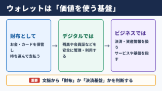 ウォレットの意味とビジネスでの位置づけ