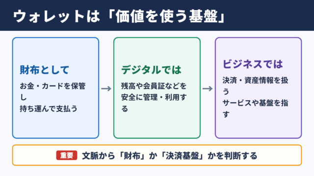 ウォレットの意味とビジネスでの位置づけ