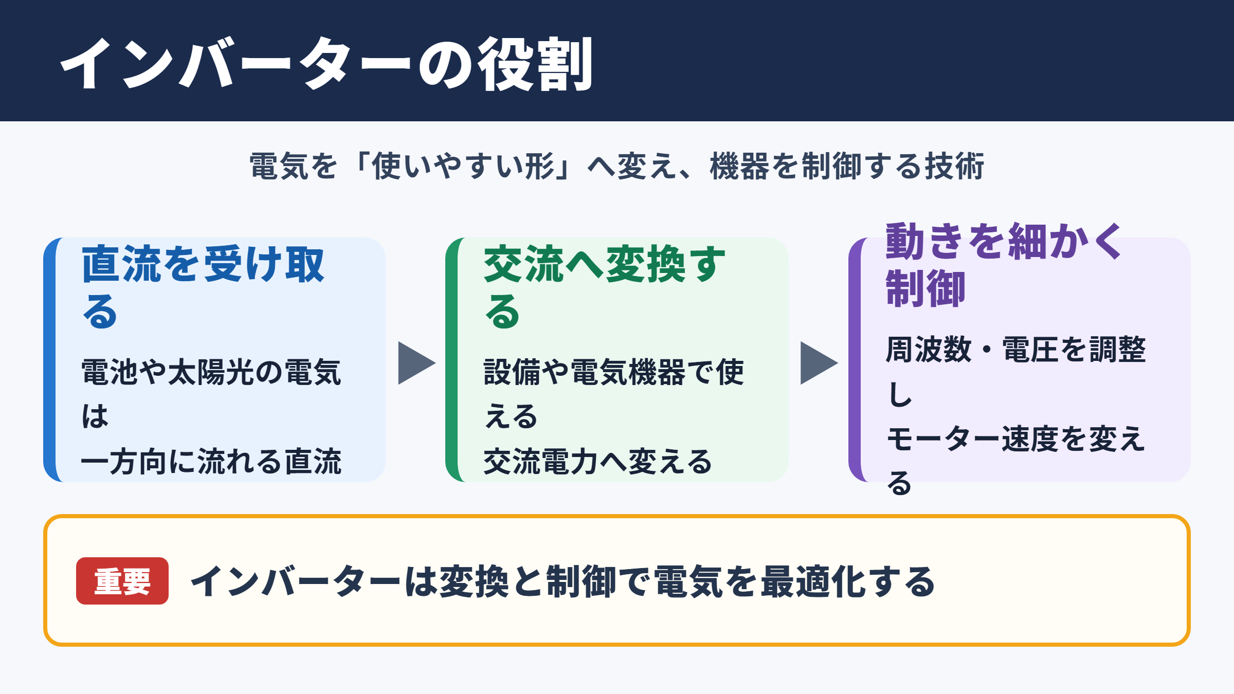 インバーターの意味と役割