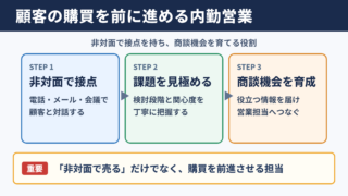 インサイドセールスの意味と営業組織での役割