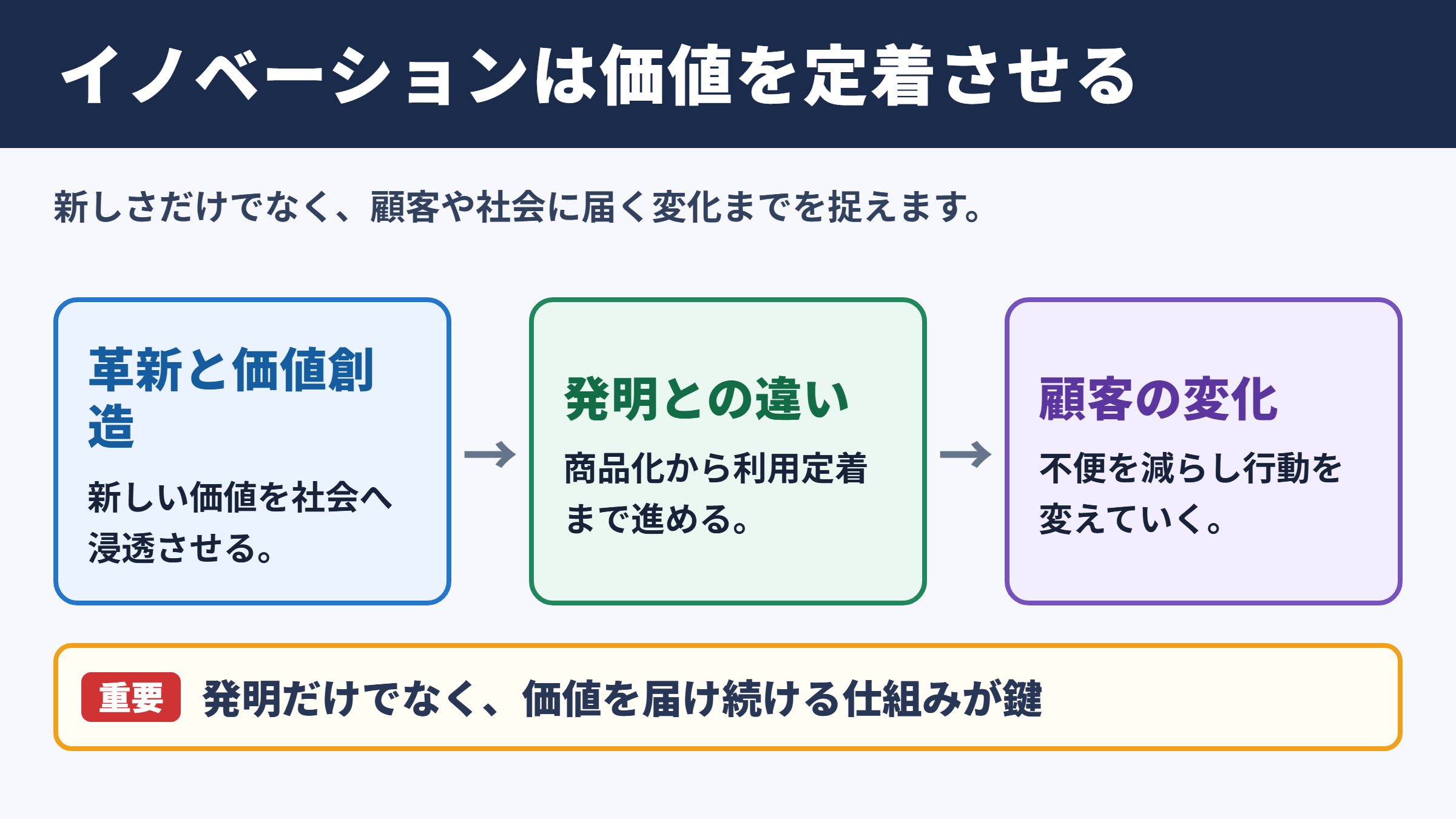 イノベーションの意味とビジネスにおける価値