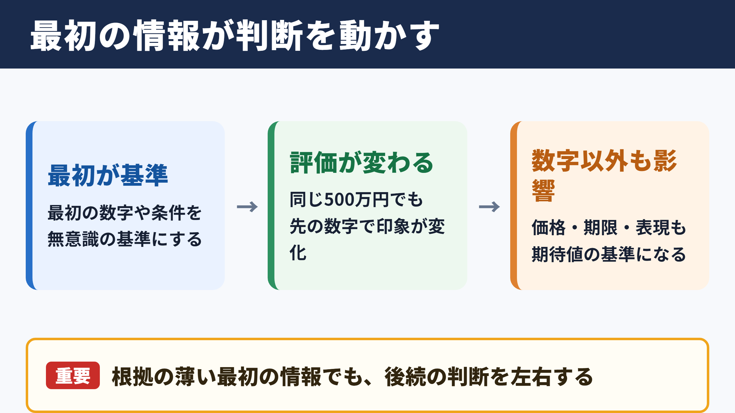 アンカリングの意味と判断への影響