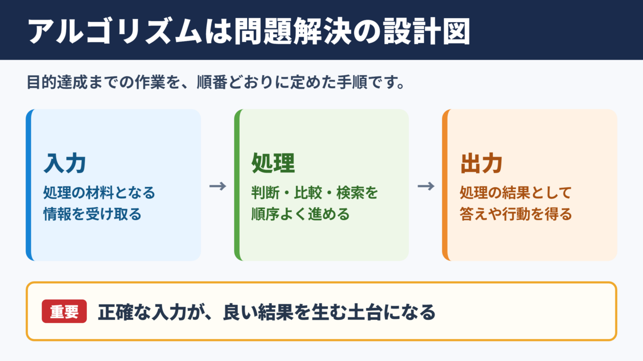 アルゴリズムの意味と問題解決の手順