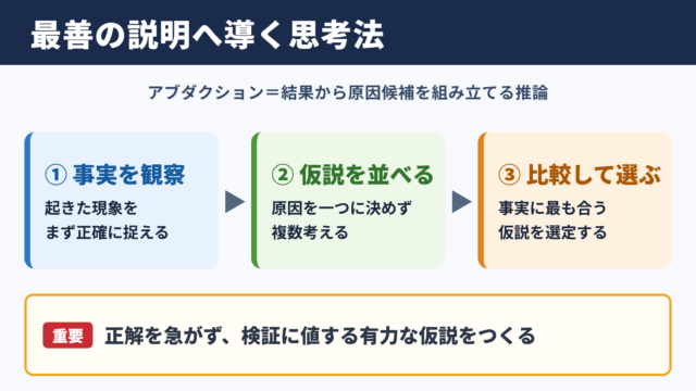アブダクションが導く最善の説明
