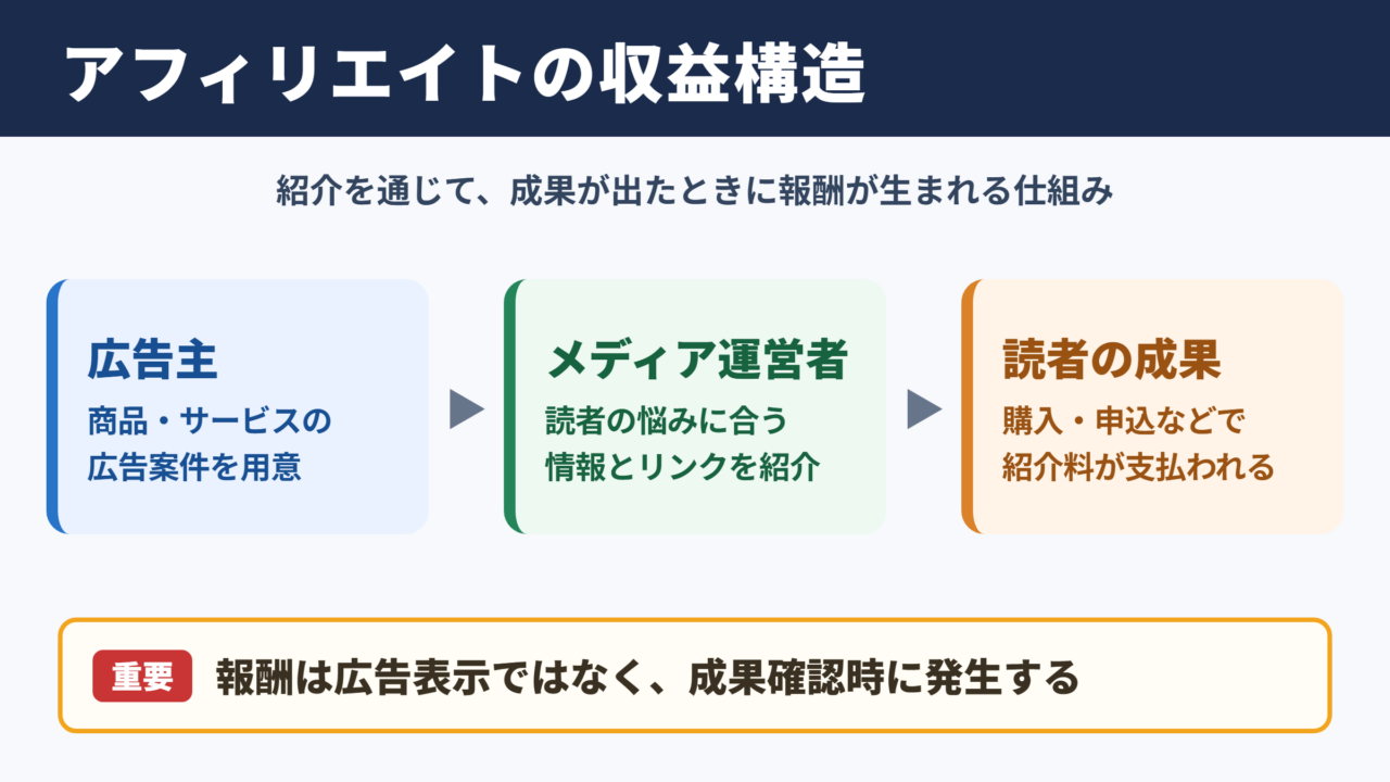 アフィリエイトの意味と収益構造