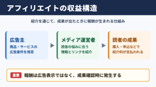 アフィリエイトの意味と収益構造
