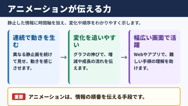 アニメーションの意味と役割