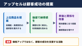 アップセルの意味とビジネスでの役割