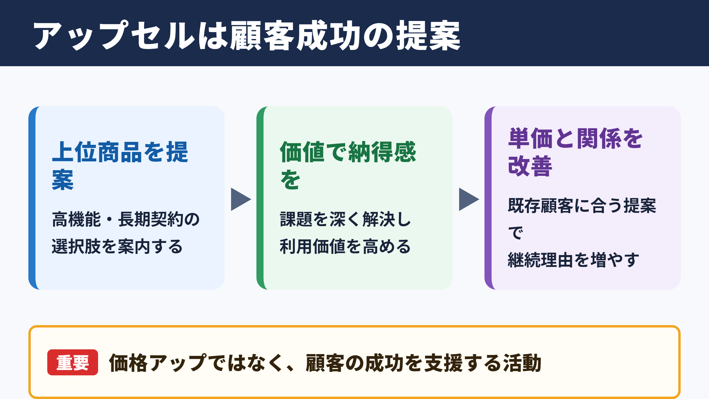アップセルの意味とビジネスでの役割