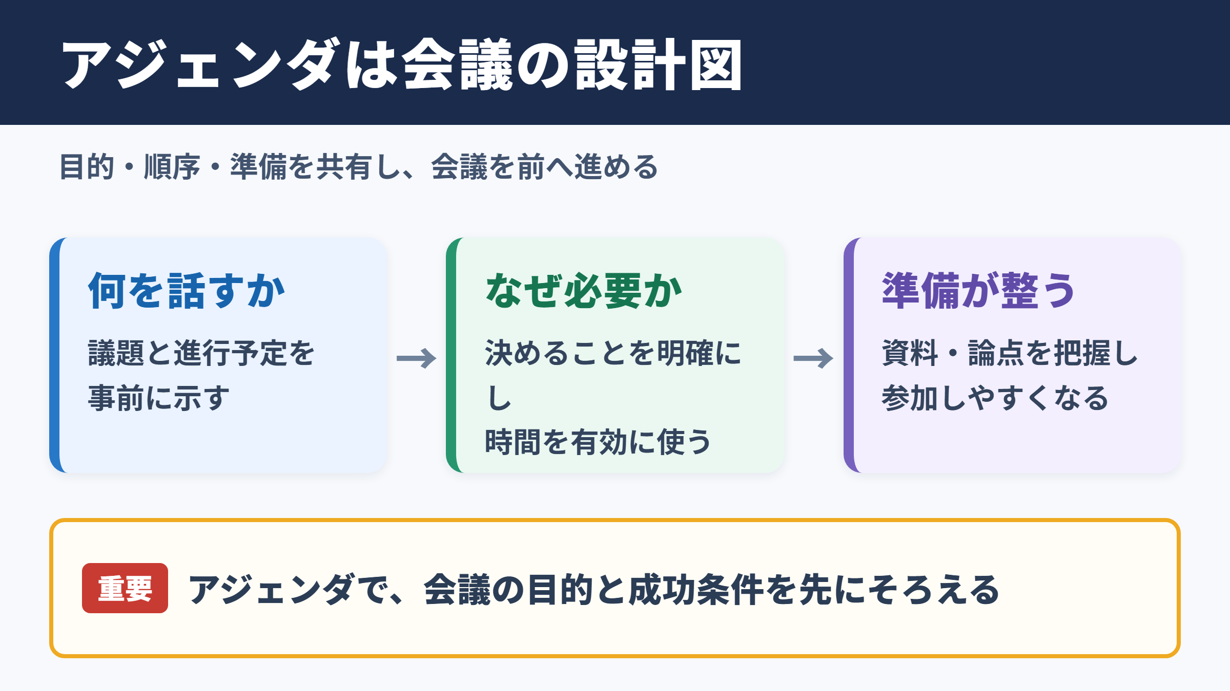 アジェンダの意味と会議における役割