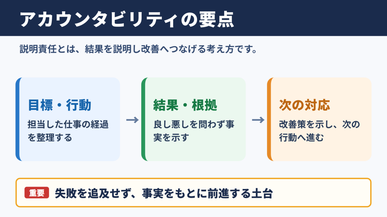 アカウンタビリティの意味と結論