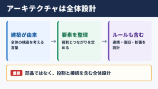 アーキテクチャの意味と全体像