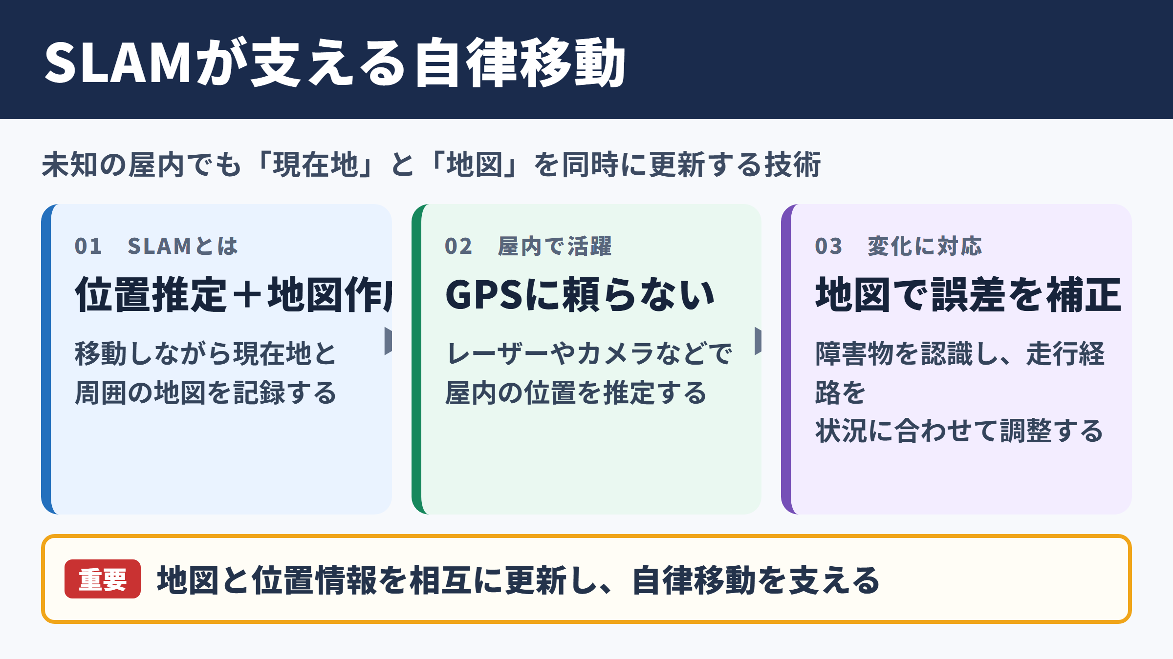 SLAMの意味と自律移動における役割