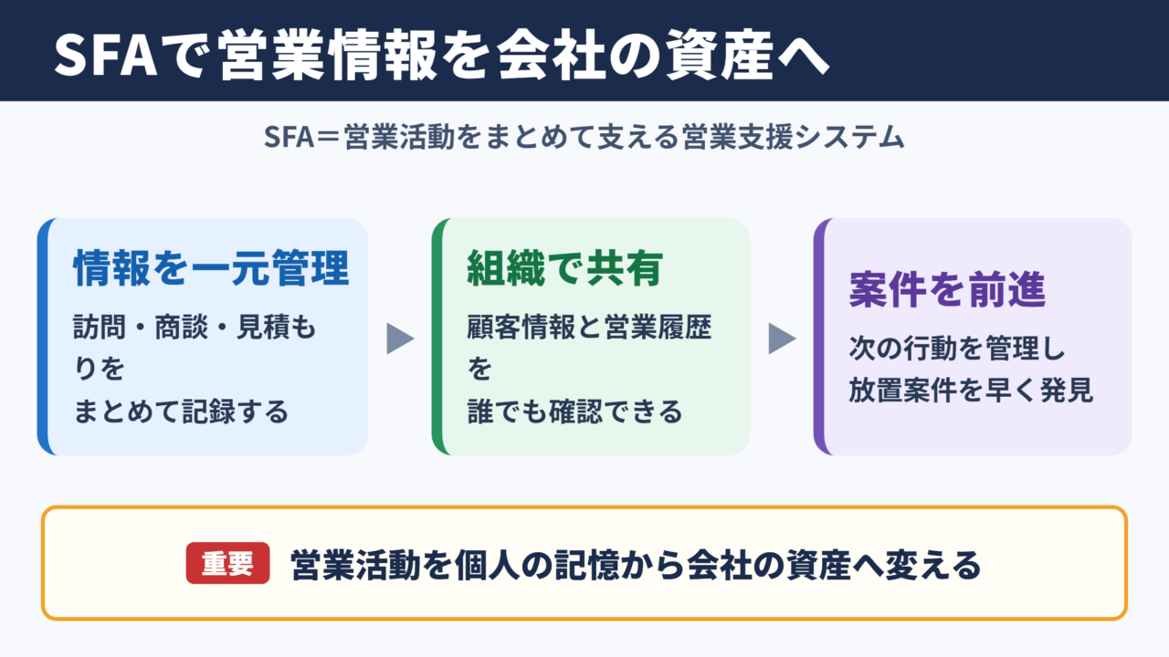 SFAの意味と営業活動を変える役割