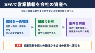 SFAの意味と営業活動を変える役割