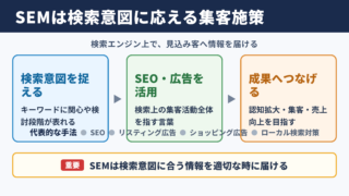 SEMの意味とビジネスでの位置付け