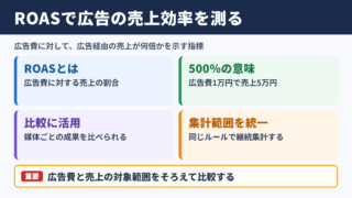 ROASの意味と広告費用対効果