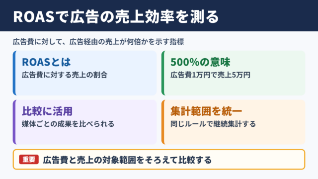 ROASの意味と広告費用対効果