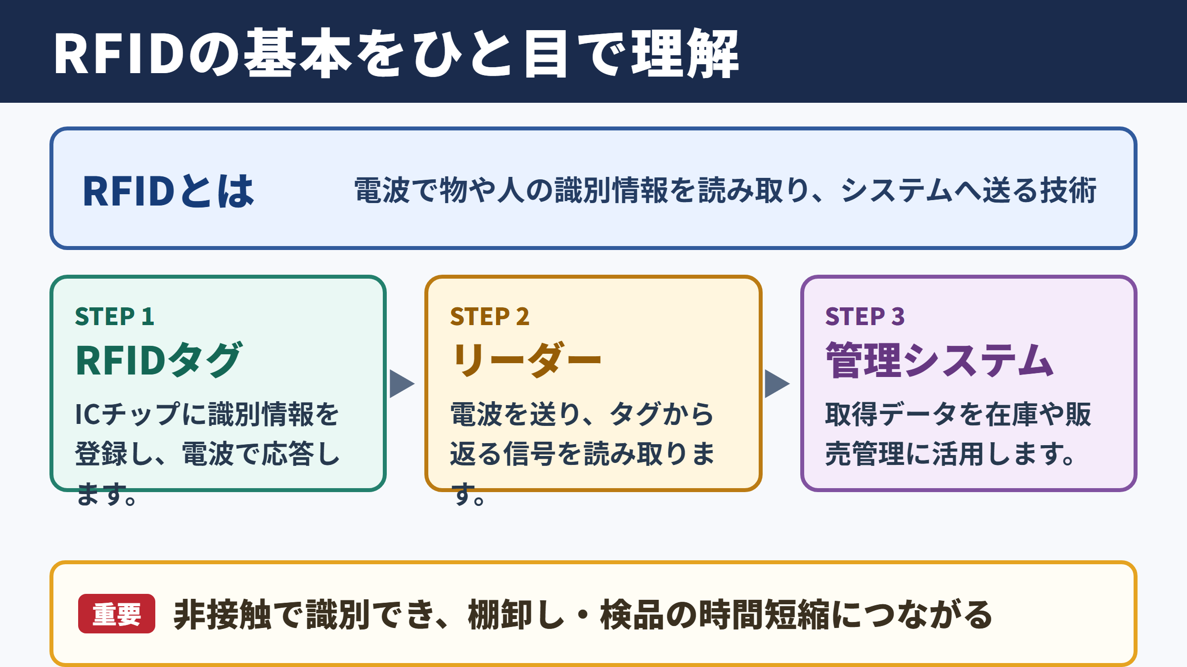 RFIDの意味と基本概念