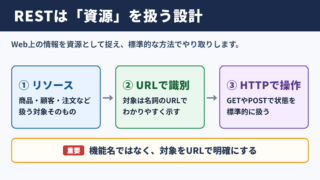 RESTの意味と基本的な考え方