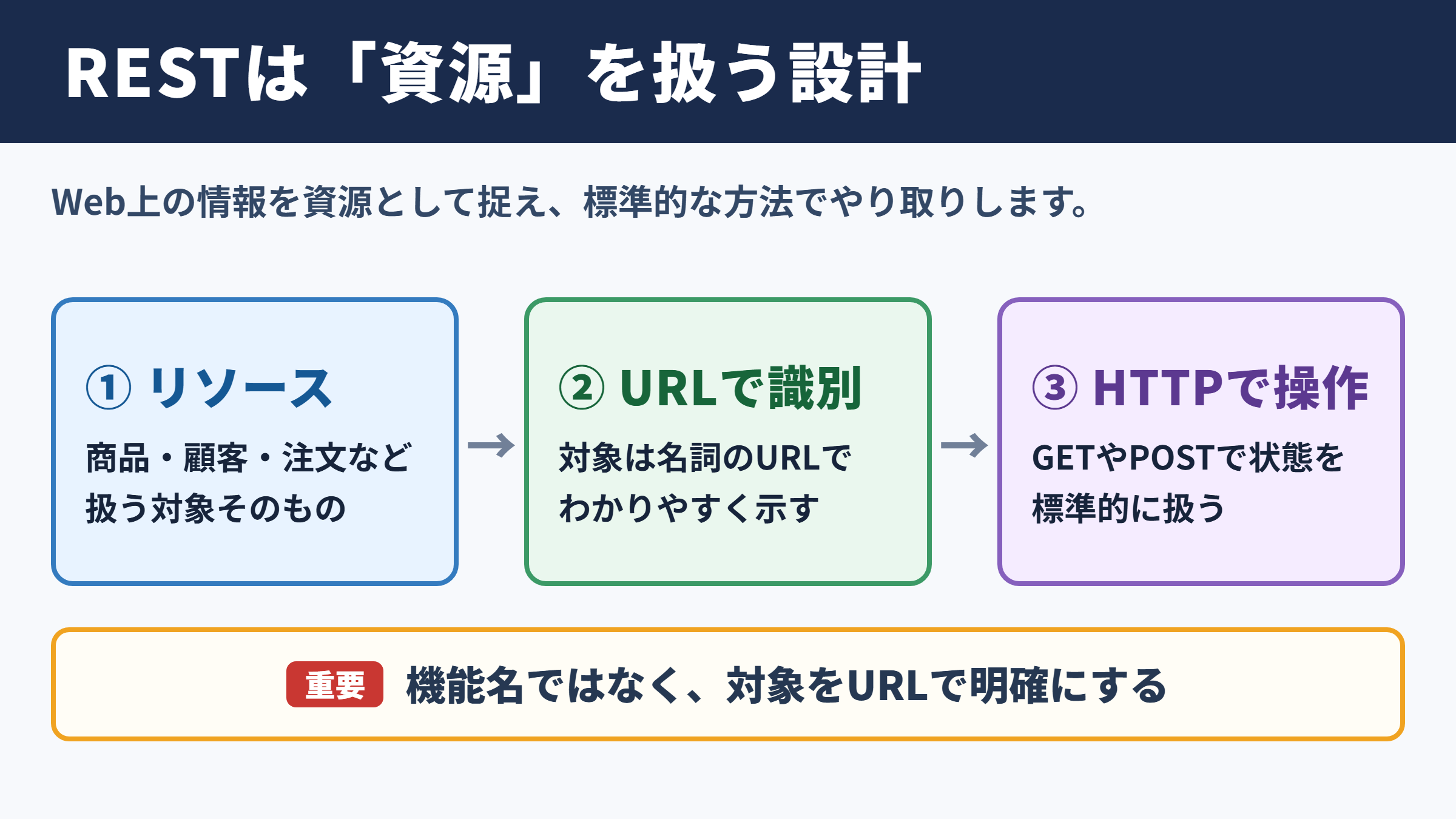 RESTの意味と基本的な考え方