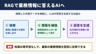 RAGの意味とビジネス活用の結論