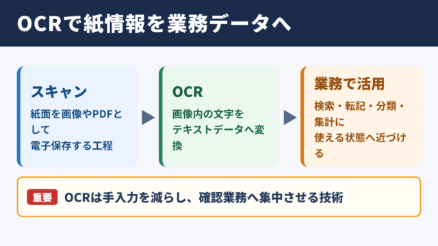 OCRの意味と業務での役割