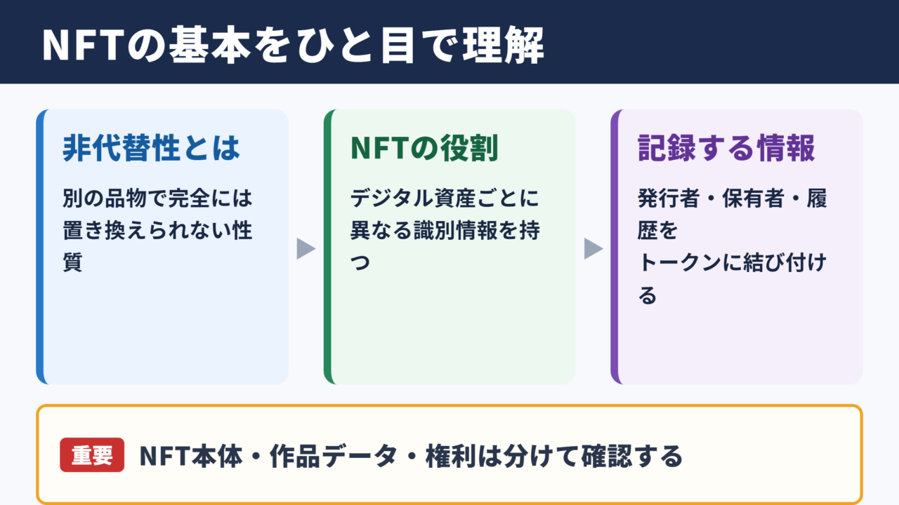 NFTの意味と非代替性トークンの基本