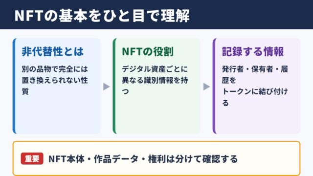 NFTの意味と非代替性トークンの基本