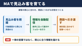 MAの意味とビジネスでの役割