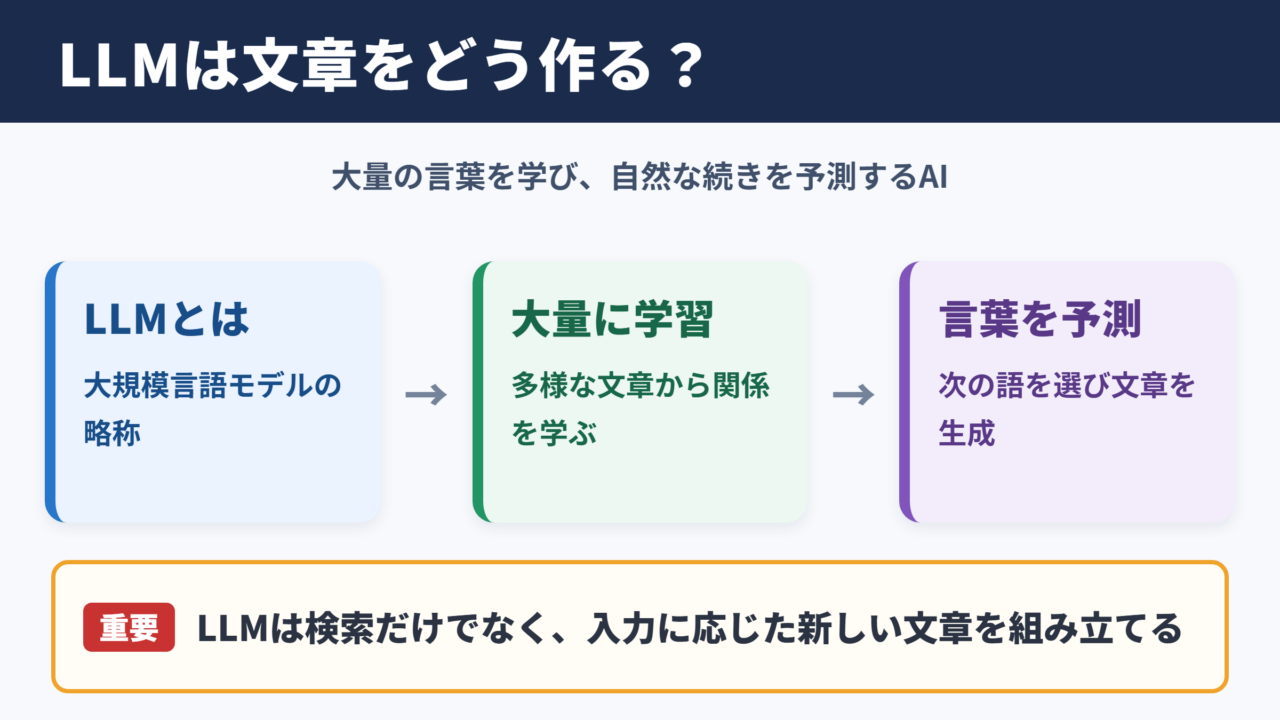 LLMの意味と基本的な仕組み