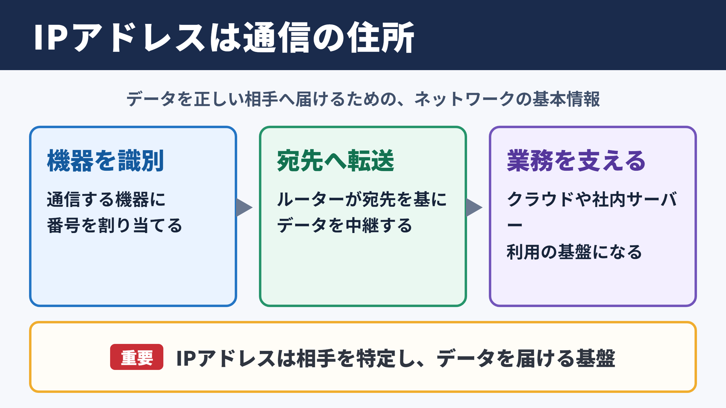 IPアドレスの意味とビジネスでの役割