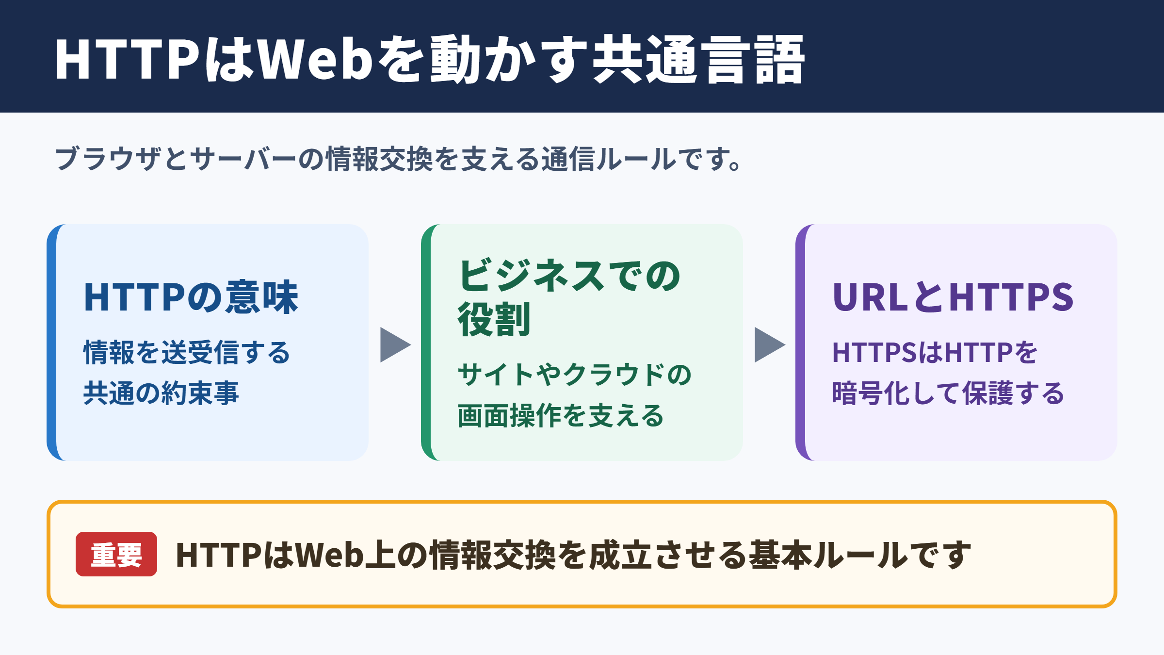 HTTPの意味とビジネスでの役割