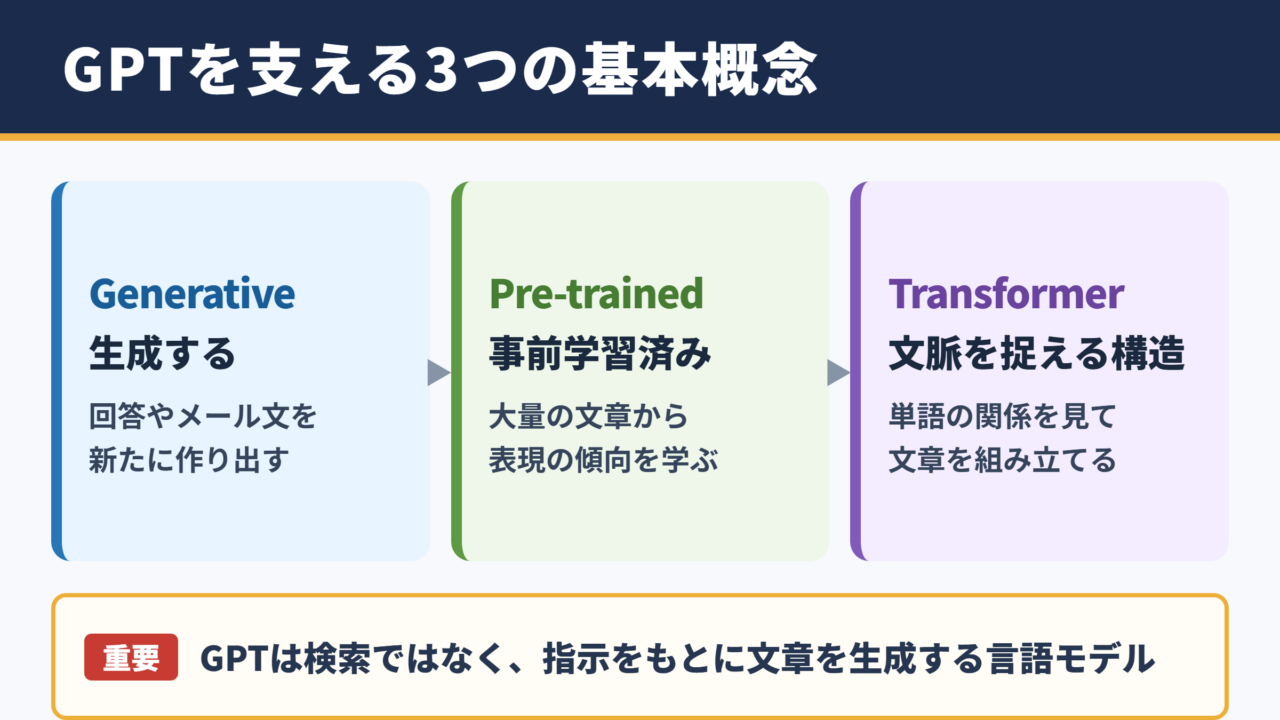 GPTの意味と基本概念