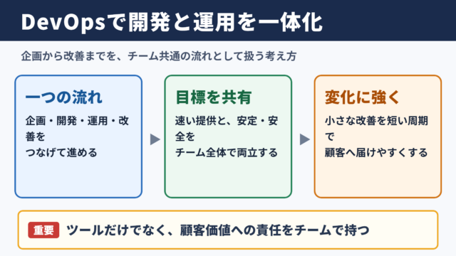 DevOpsの意味と開発運用一体化