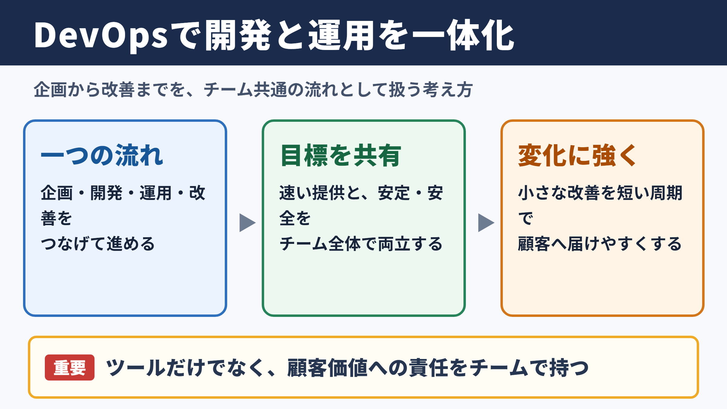 DevOpsの意味と開発運用一体化