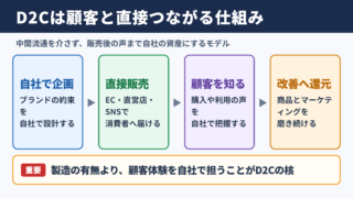 D2Cの意味と基本構造