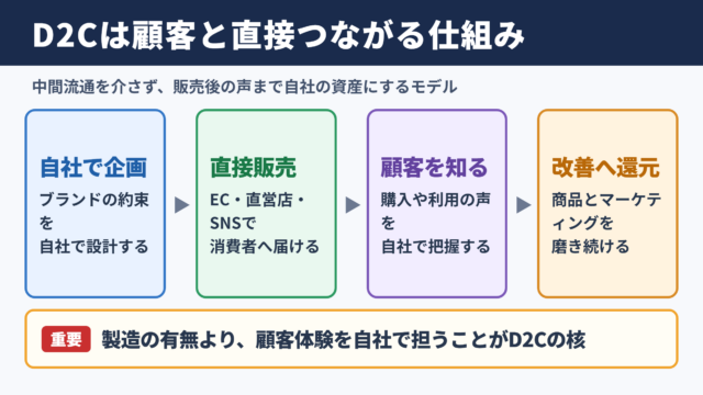 D2Cの意味と基本構造