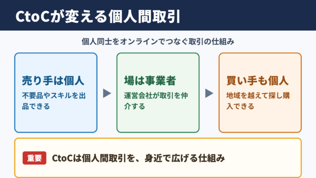 CtoCの意味とビジネスでの位置付け