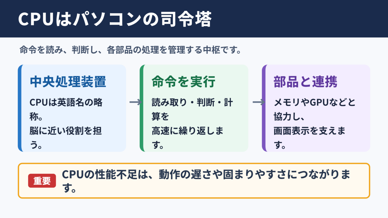 CPUの意味とコンピュータにおける役割