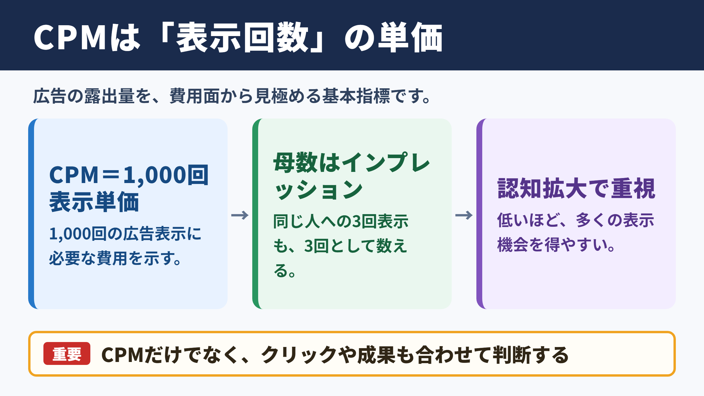 CPMの意味と広告運用での役割