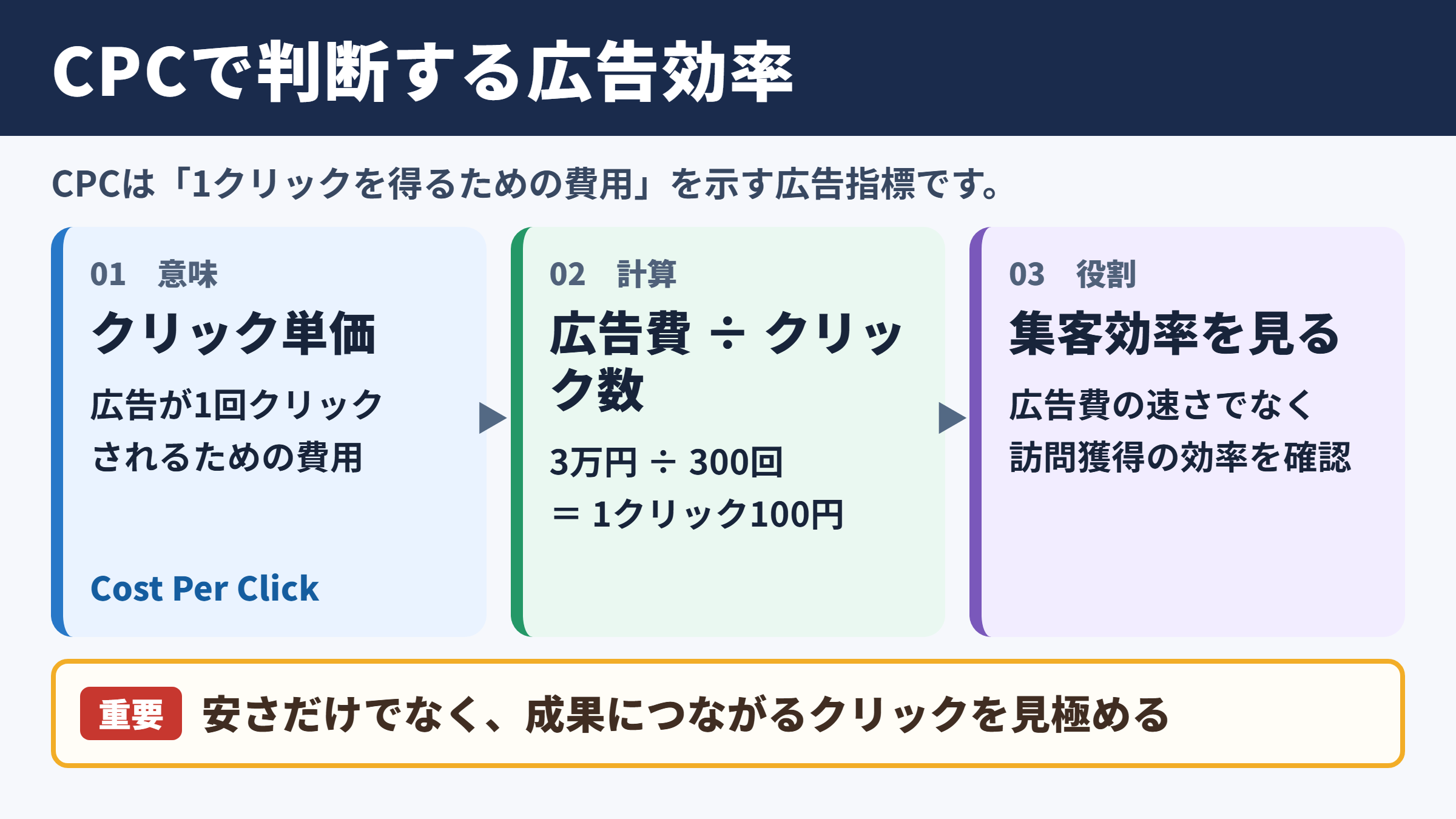 CPCの意味と広告運用における役割